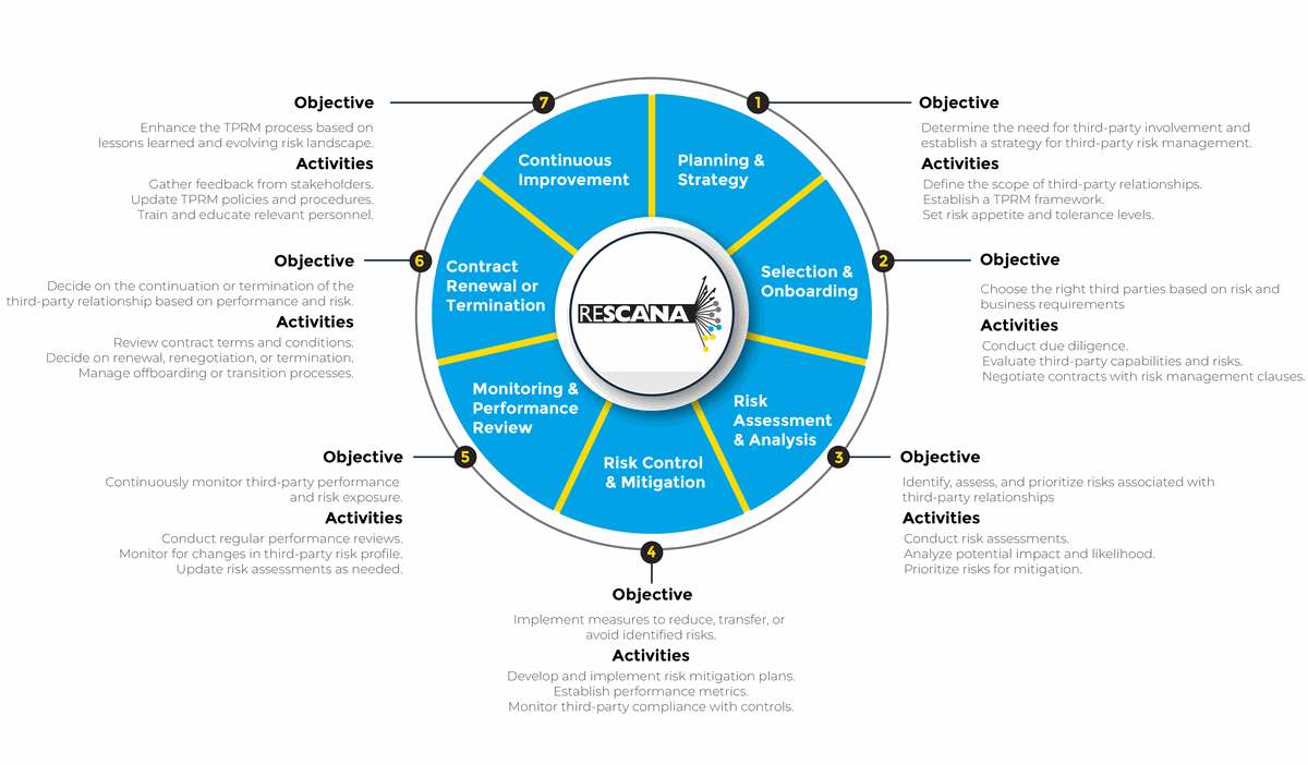 Vendor Risk Assessment - Connecting the Dots