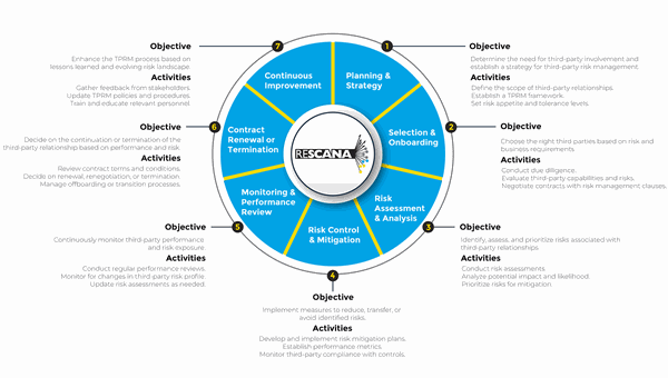 Vendor Risk Assessment - Connecting the Dots